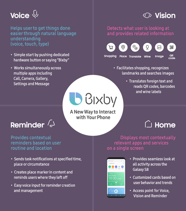 Voi nguoi dung dien thoai Samsung, Bixby la cai ten khong con xa la. Day la tro ly ao duoc Samsung phat trien doc quyen, tich hop sau vao cac thiet bi Galaxy nham giup nguoi dung tuong tac thong minh hon voi dien thoai