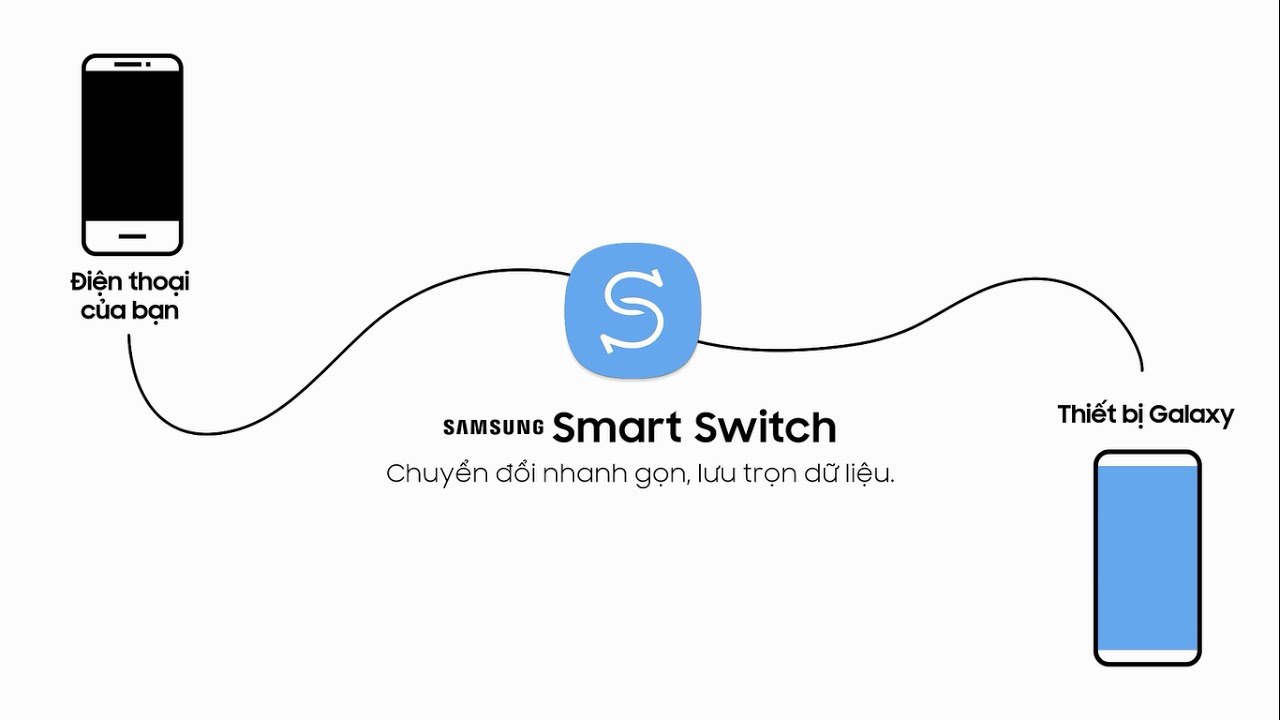 Samsung Smart Switch: mot cong cu chuyen dung ho tro chuyen doi du lieu giua cac thiet bi – dac biet la khi ban chuyen sang su dung dien thoai Samsung Galaxy